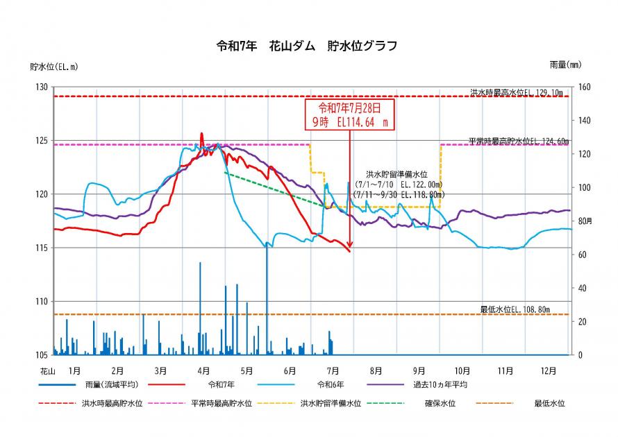 花山ダム貯水状況