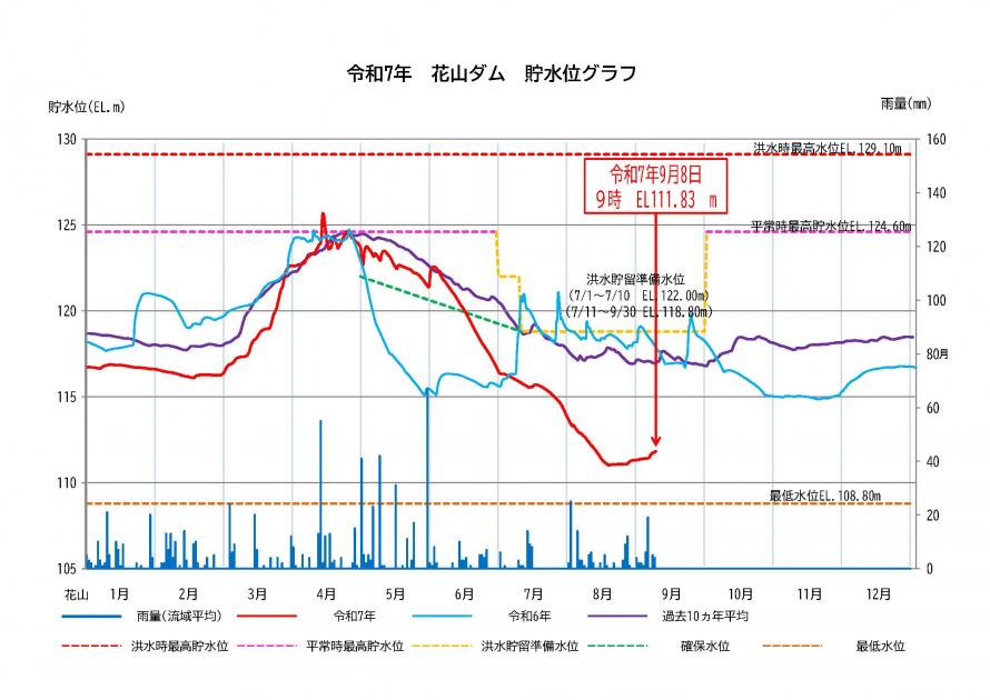 花山ダム貯水状況