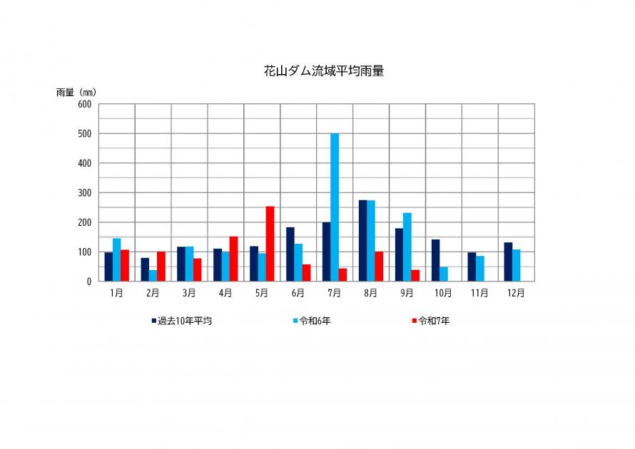 花山ダム雨量状況