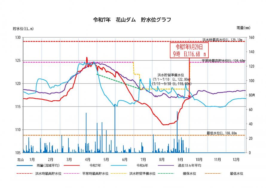 花山ダム貯水状況