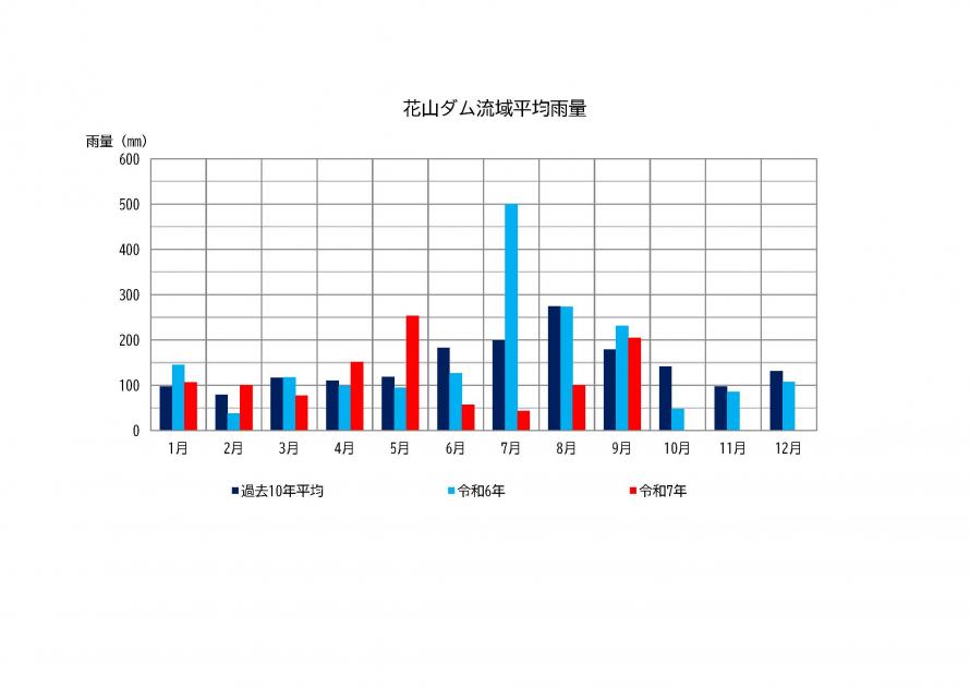 花山ダム雨量状況