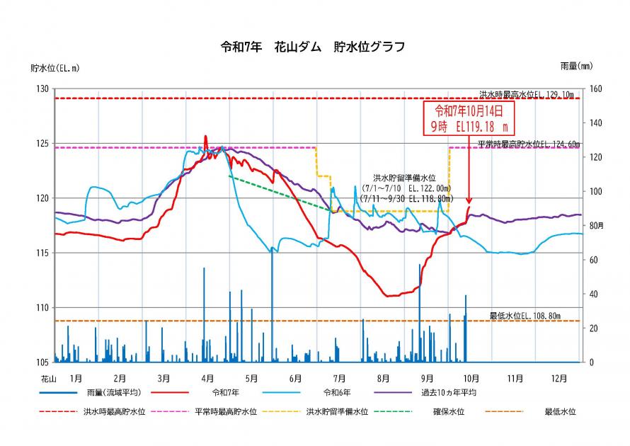 花山ダム貯水状況