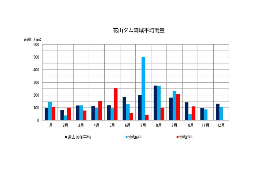 花山ダム雨量状況