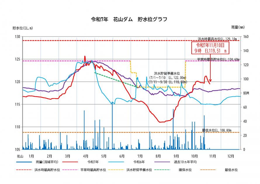花山ダム貯水状況