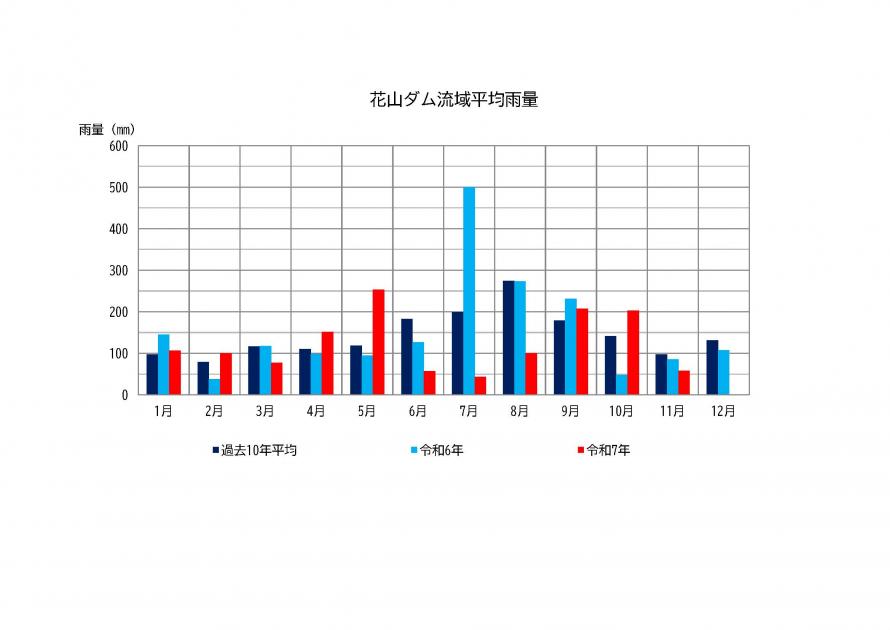 花山ダム雨量状況