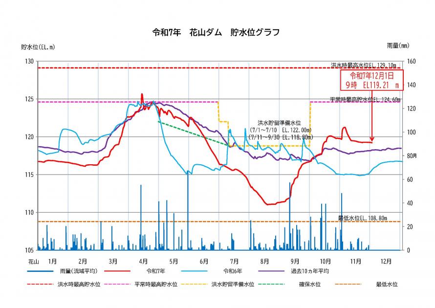 花山ダム貯水状況