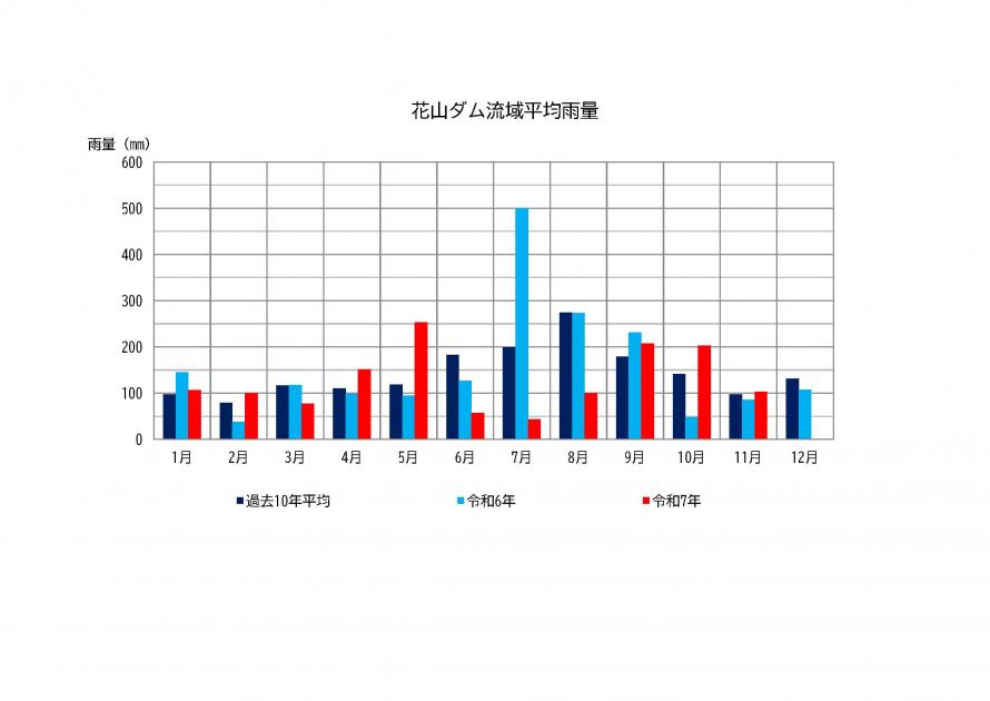 花山ダム雨量状況