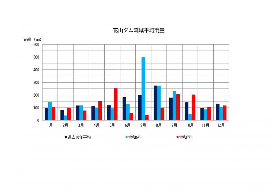 花山ダム雨量状況