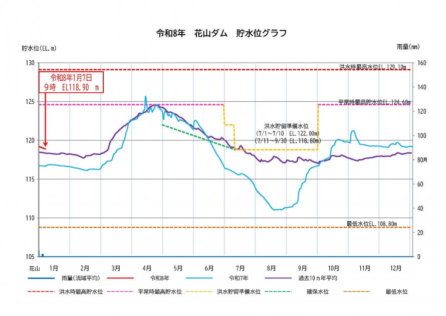 花山ダム貯水状況