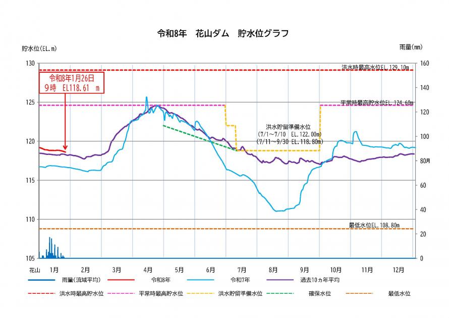 花山ダム貯水状況