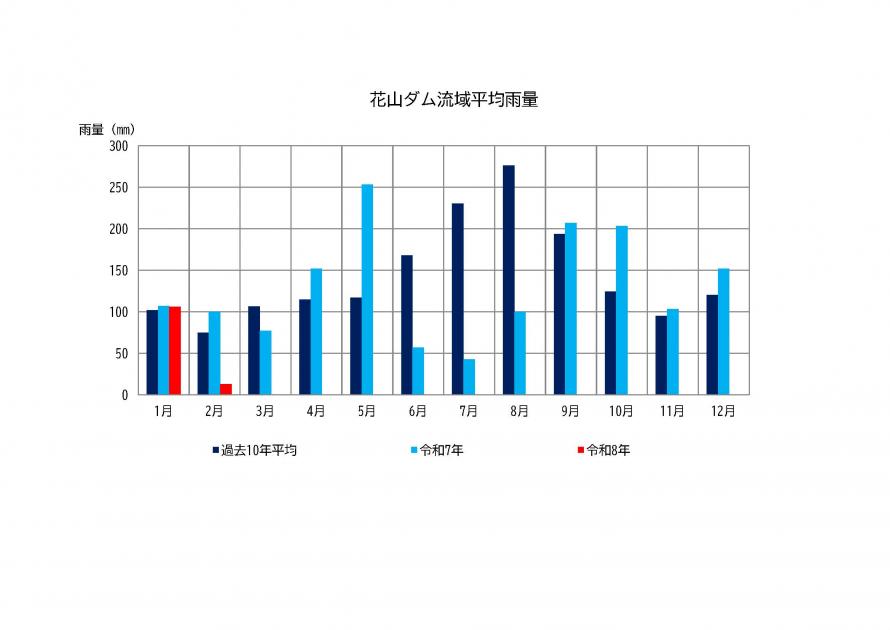 花山ダム雨量状況