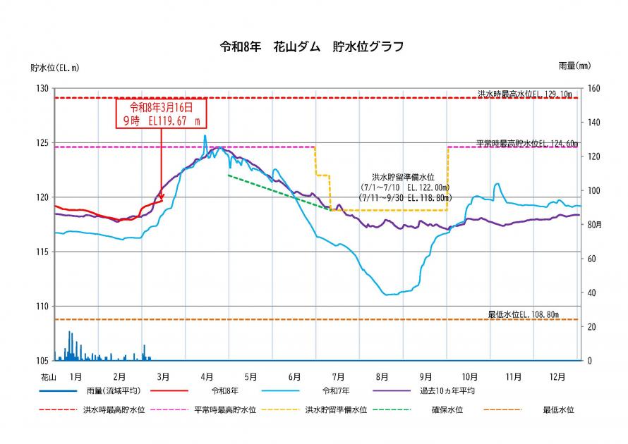 花山ダム貯水状況