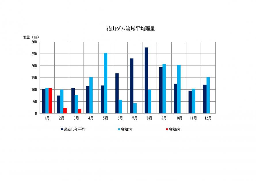 花山ダム雨量状況