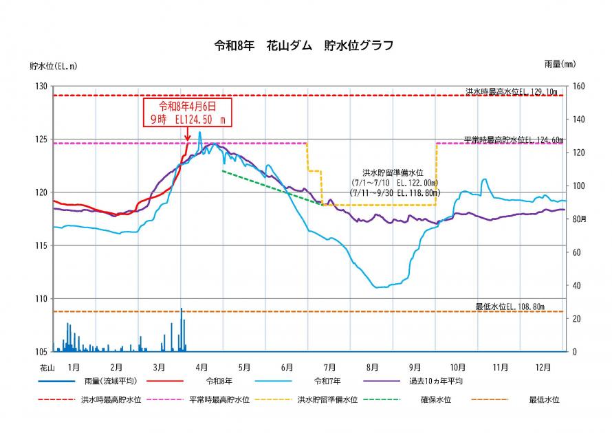 花山ダム貯水状況