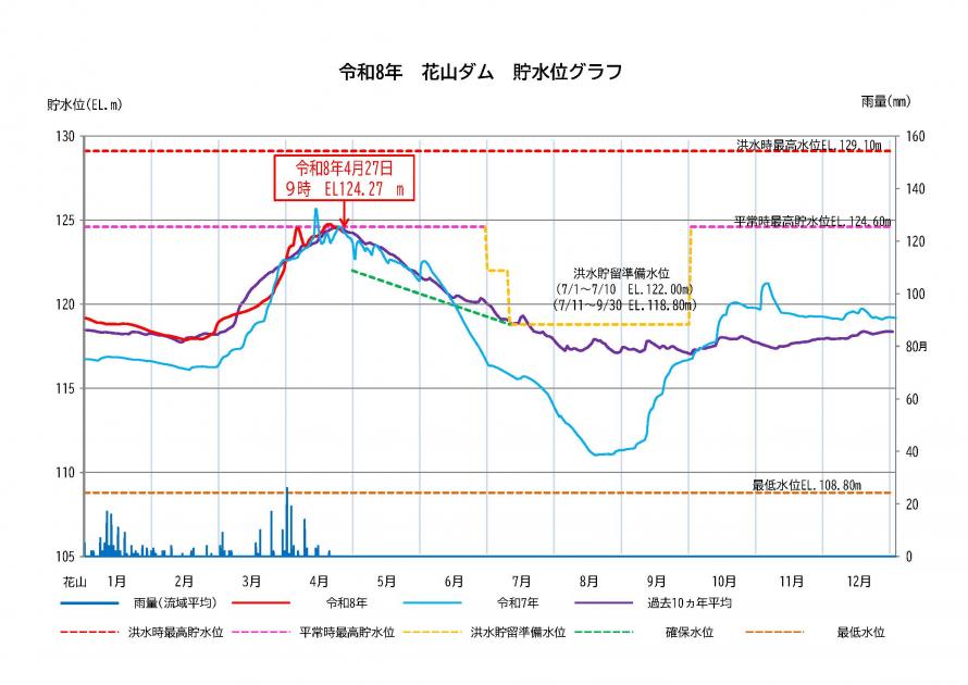 花山ダム貯水状況