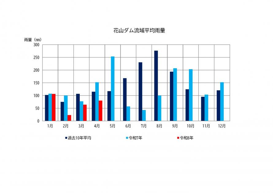 花山ダム雨量状況