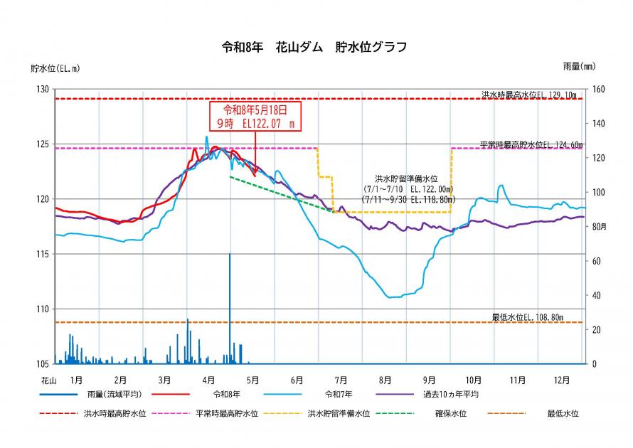花山ダム貯水状況