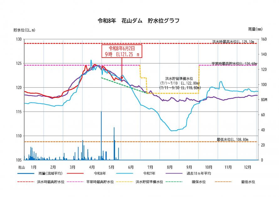 花山ダム貯水状況