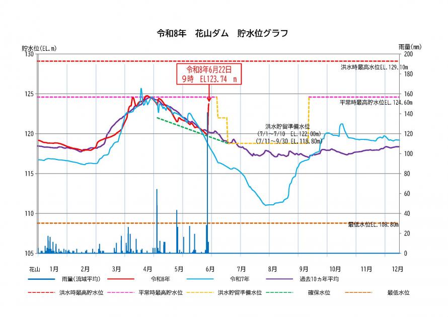 花山ダム貯水状況