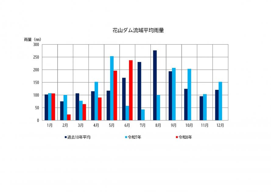 花山ダム雨量状況