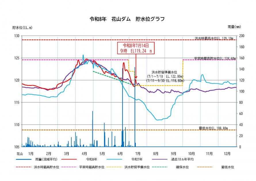 花山ダム貯水状況
