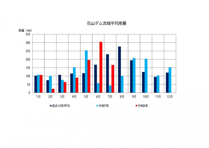 花山ダム雨量状況