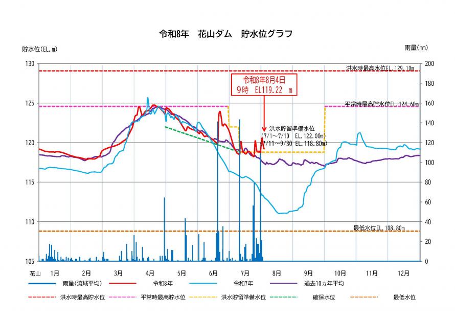 花山ダム貯水状況