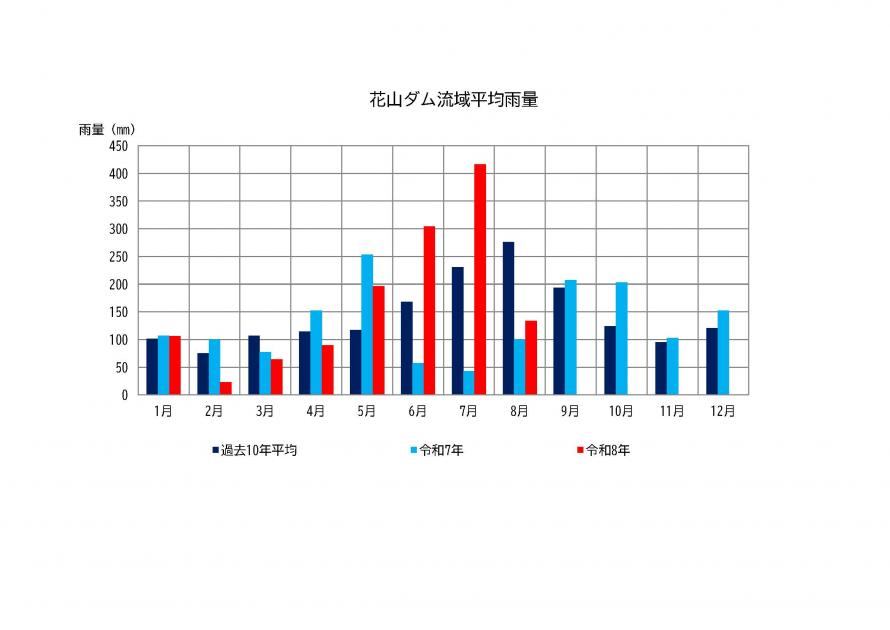 花山ダム雨量状況