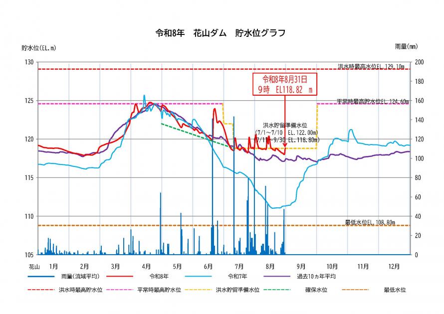花山ダム貯水状況