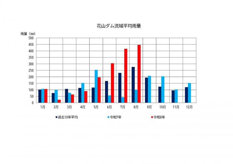 花山ダム雨量状況