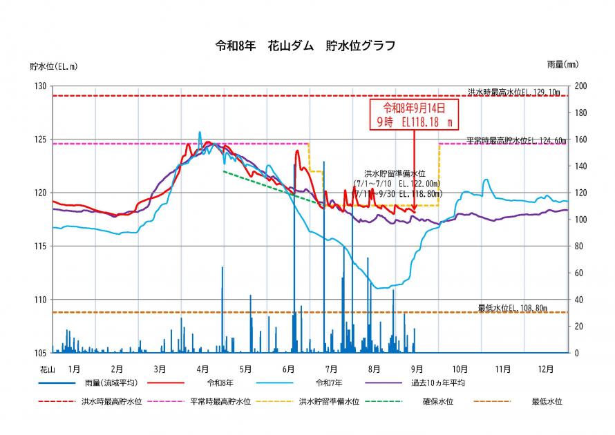 花山ダム貯水状況