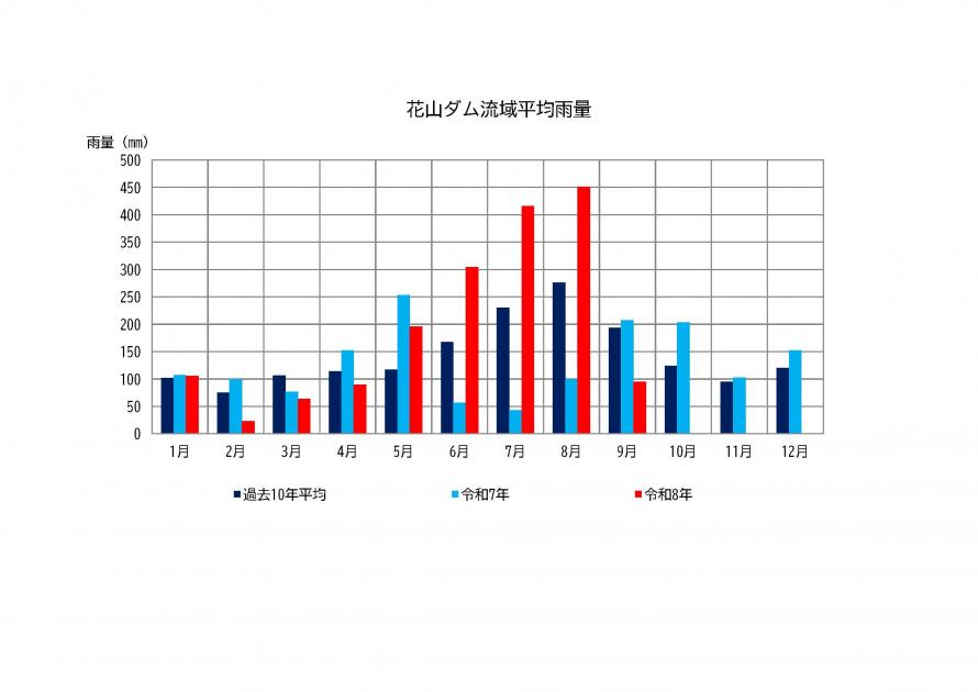 花山ダム雨量状況