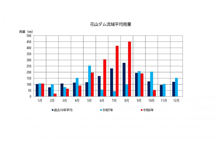 花山ダム雨量状況