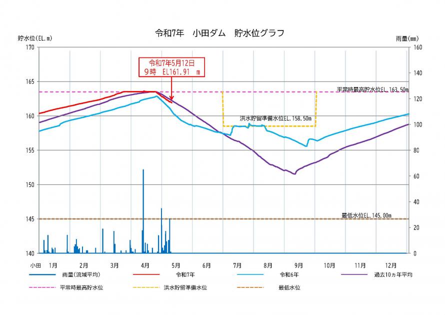 小田ダム貯水状況