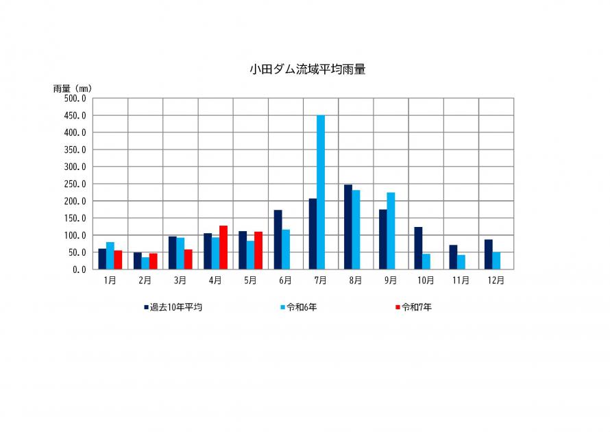 小田ダム雨量状況