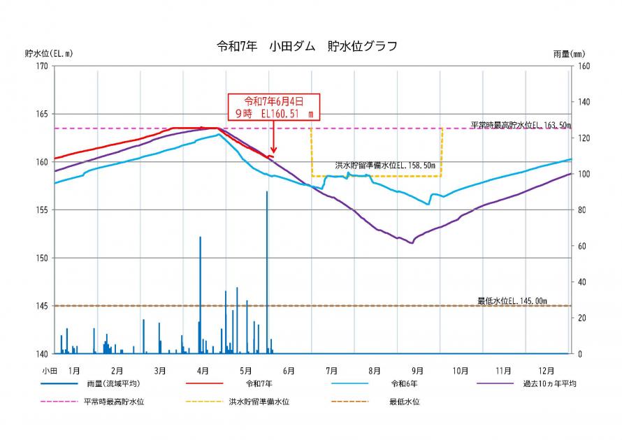 小田ダム貯水状況