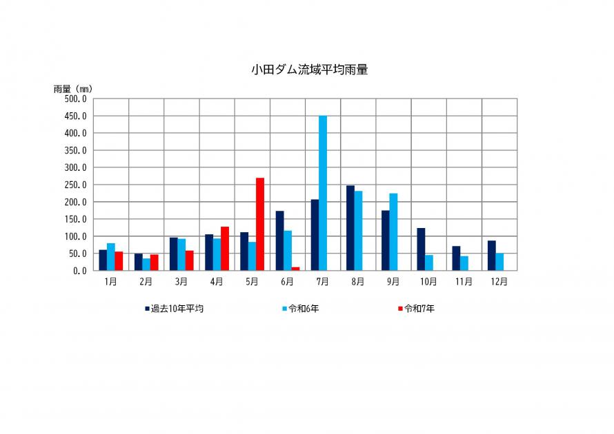 小田ダム雨量状況