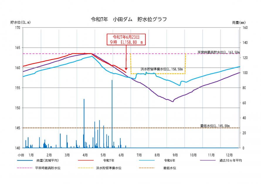 小田ダム貯水状況