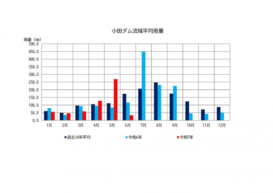 小田ダム雨量状況
