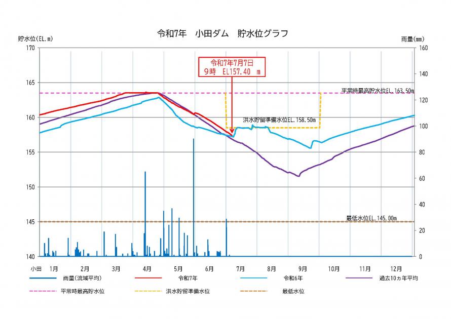 小田ダム貯水状況
