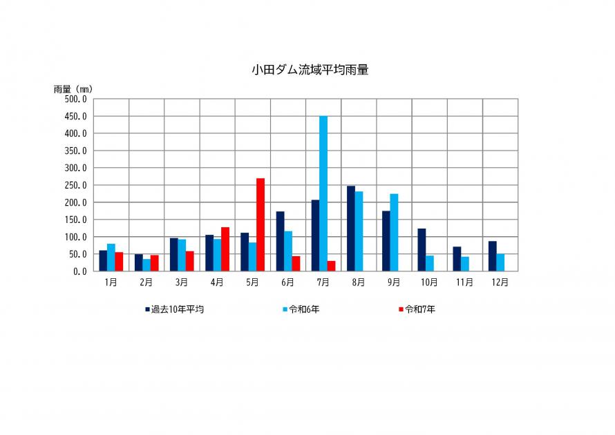 小田ダム雨量状況