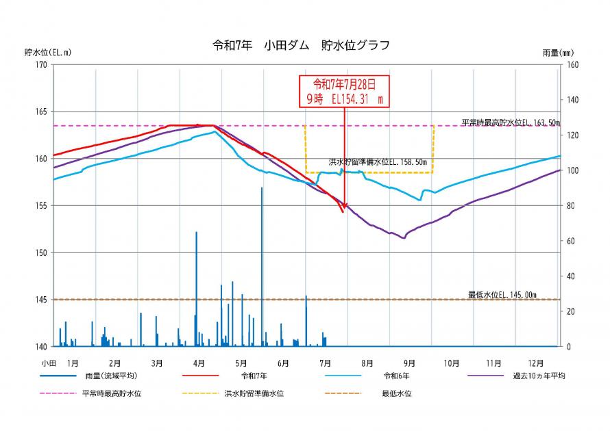 小田ダム貯水状況