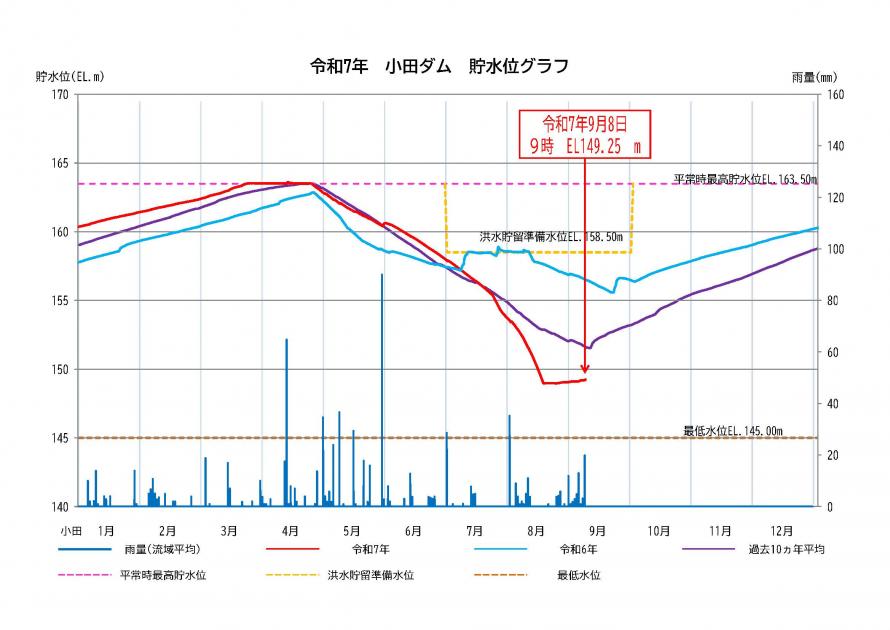 小田ダム貯水状況