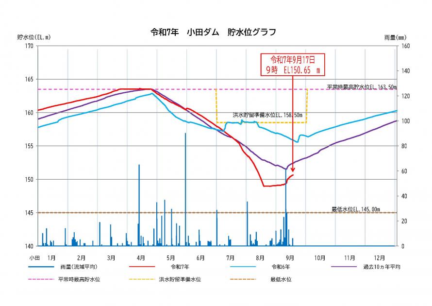 小田ダム貯水状況