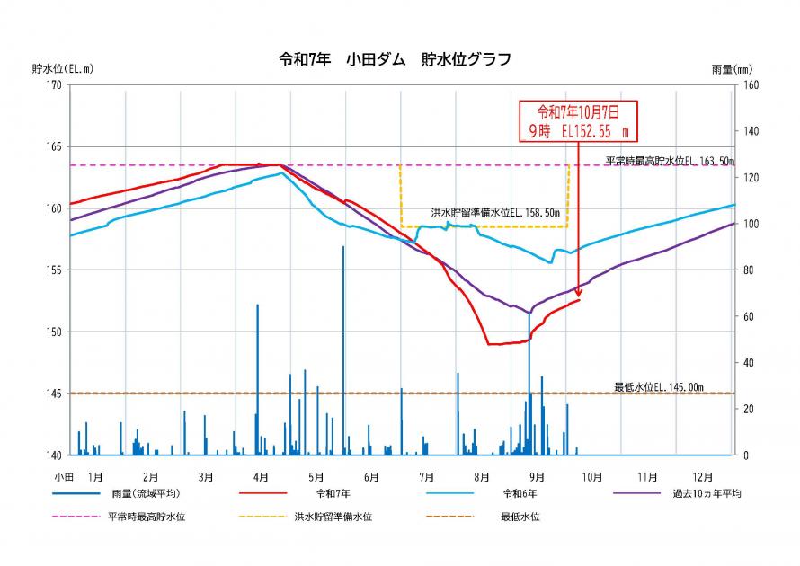 小田ダム貯水状況