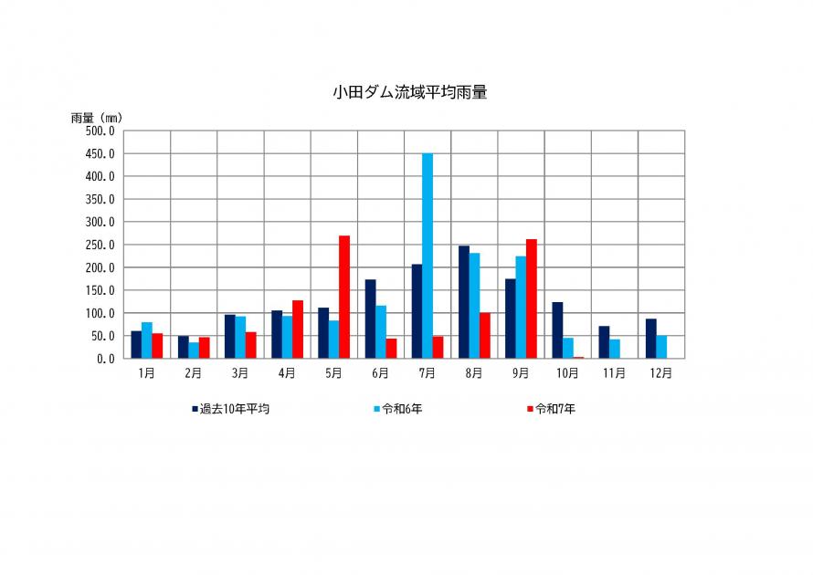 小田ダム雨量状況