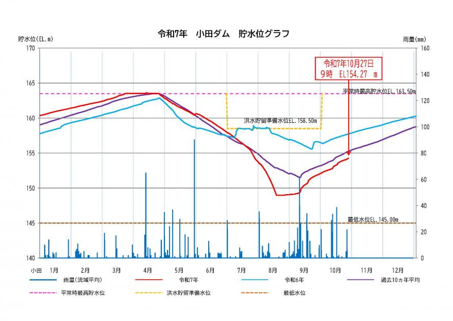 小田ダム貯水状況