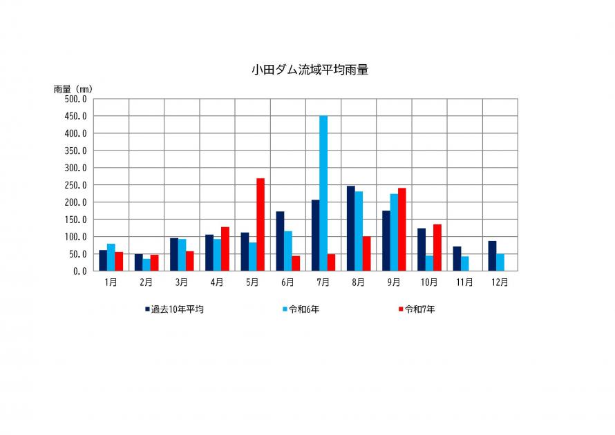 小田ダム雨量状況