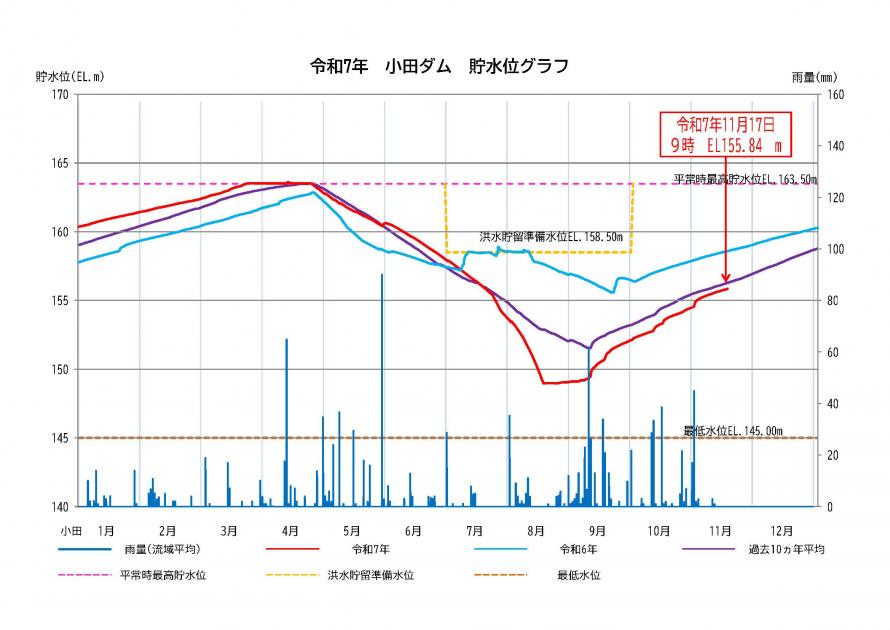 小田ダム貯水状況