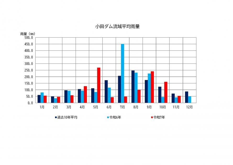 小田ダム雨量状況